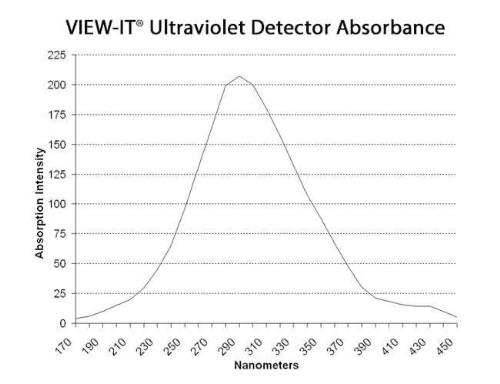 ＵＶディテクター吸光度