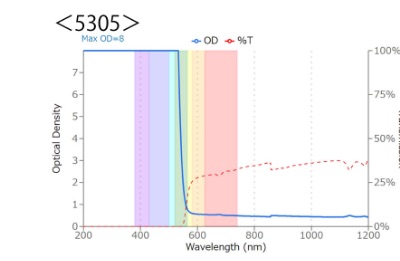 5305のOD値