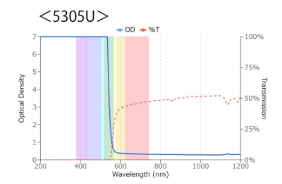 5305uのOD値