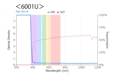 6001uのOD値