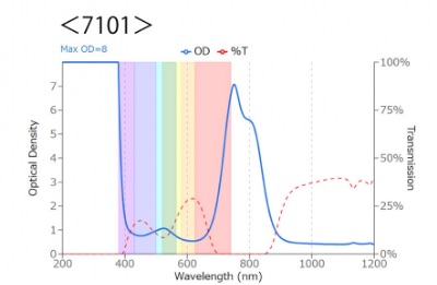 7101のOD値