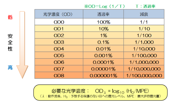 レーザー OD値一覧