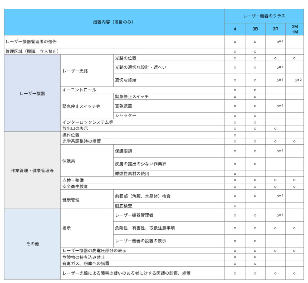 レーザー機器クラス別措置基準一覧表