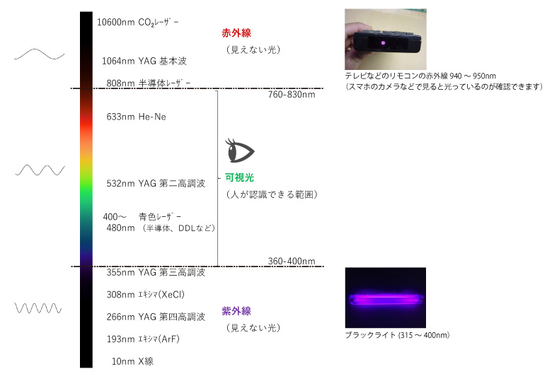 レーザー波長ごとの光と可視光及び紫外線と赤外線